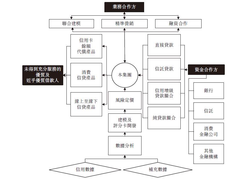 维信金科业务模式图